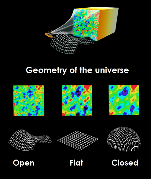 A diagram showing how fluctuations in the cosmic background radiation appear differently in open, flat, and closed universes.