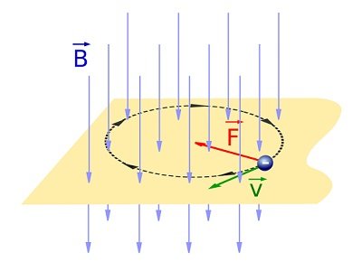 A diagram showing a charged particle spiralling in a magnetic field.