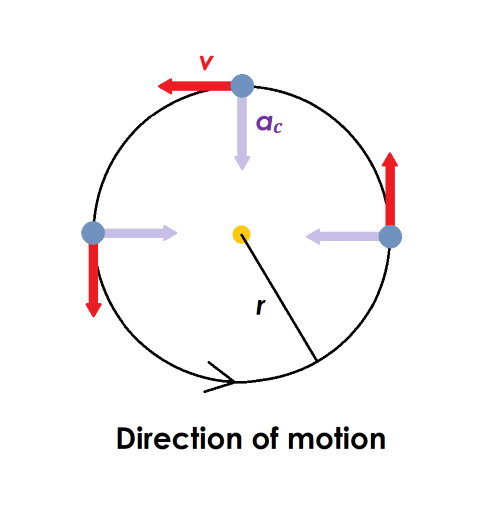 A diagram showing that when a planet orbits the Sun, the centripetal acceleration occurs in the direction of the Sun, which is perpendicular to the direction of motion.
