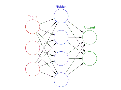 A diagram of an artificial neural network.