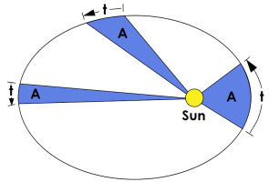A diagram showing a planet moves faster when it is closer to the Sun, and so sweeps out equal areas in equal time no matter its distance.