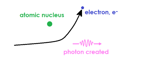 A diagram of Bremsstrahlung, where an electron is slowed by another particle and releases a photon.