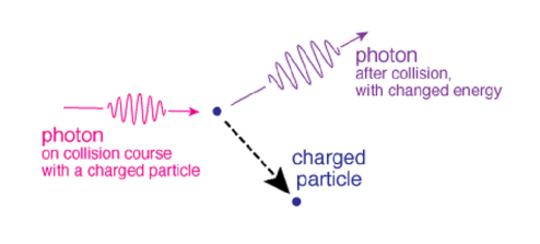 A diagram of Compton scattering, where a photon changes energy after colliding with a charged particle.