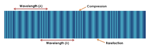 A plot of a longitudinal wave. This is composed of areas of compression and rarefaction, where a wavelength is equal to the distance between two areas of compression or two areas of rarefaction.