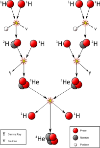 A diagram of the proton-proton chain.